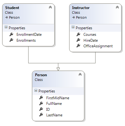 MVC5 With EF6