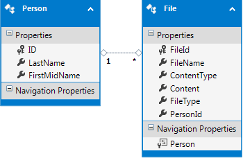 MVC5 With EF6