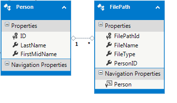 MVC5 With EF6