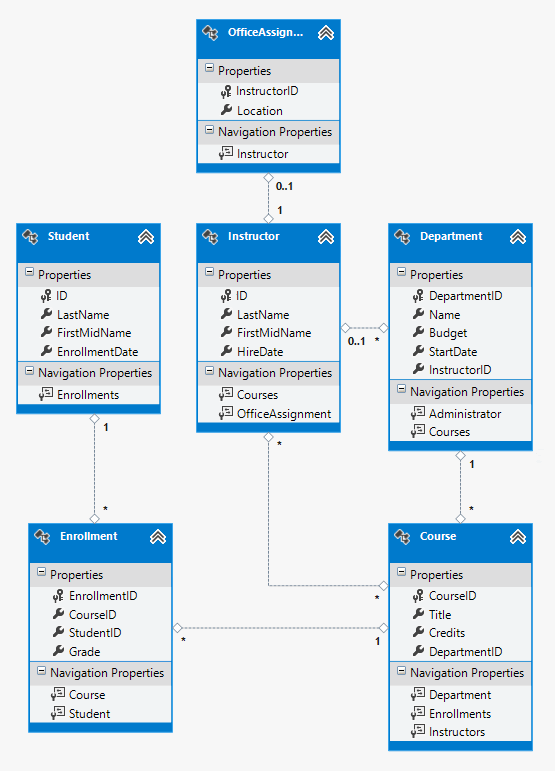 MVC5 With EF6