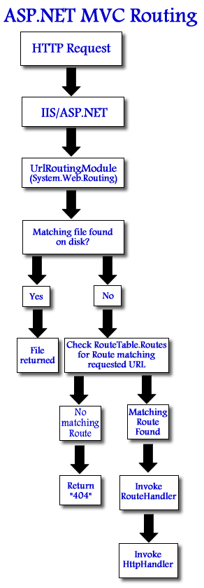 MVC Routing Overview