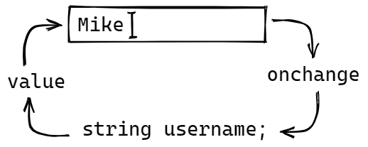 2 way data binding in Blazor