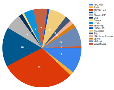 Microsoft Chart