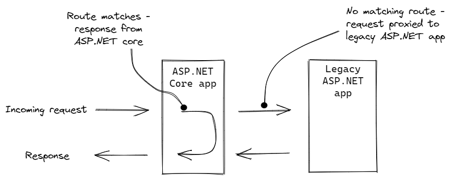 Strangler Fig Proxy