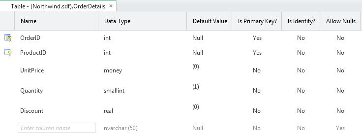 Order Details Table